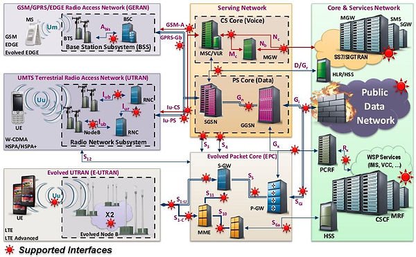Ps core. Структура базовой станции LTE. Структура сети сотовой связи 3g 4g. Архитектура мобильной сети 2g 3g 4g. Состав Базовая станция LTE.