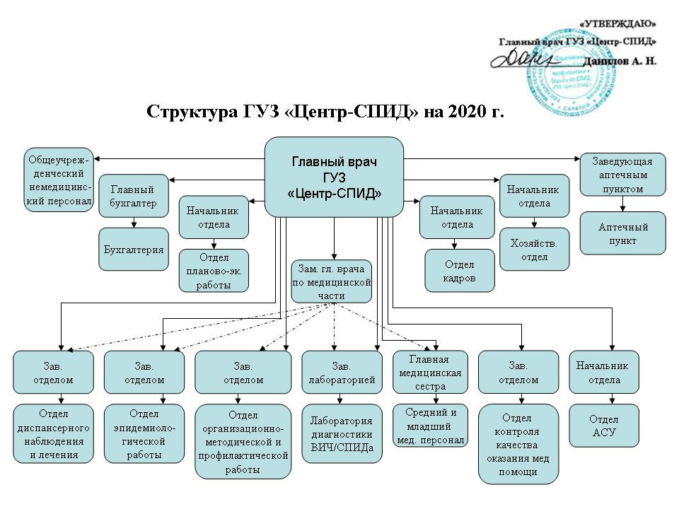 Центр профилактики и борьбы спид. Саратов спидцен СПИД центр. Структура подразделения центра СПИД. СПИД центр организационная структура. Структура центра профилактики.