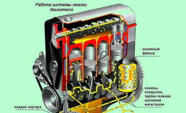 Схема смазки двигателя ваз 2106 фото