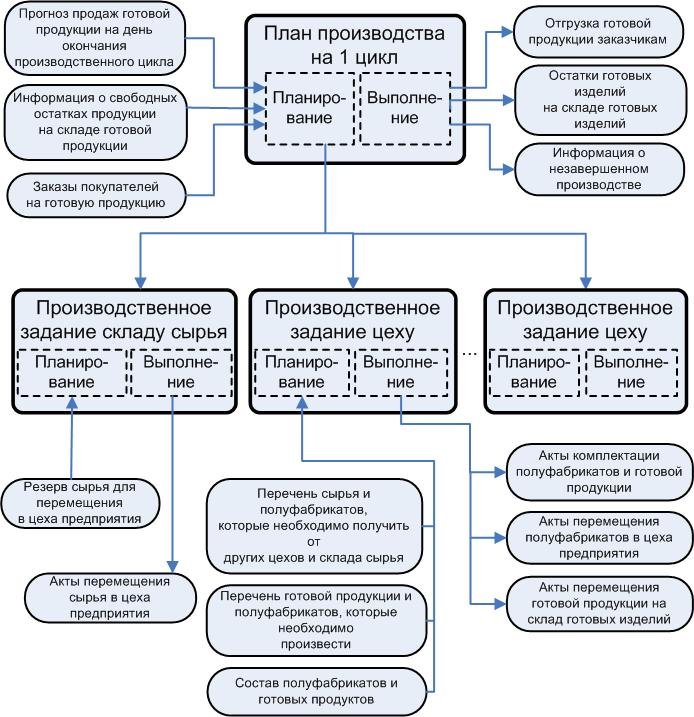 Схемы движения материалов и готовой продукции