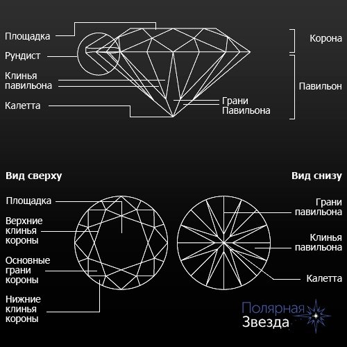 Части камня. Огранка алмаза в бриллиант кр-57 чертеж. Огранка бриллиантов 57 граней схема. Чертеж огранки кр57. Форма огранки бриллианта кр-57.