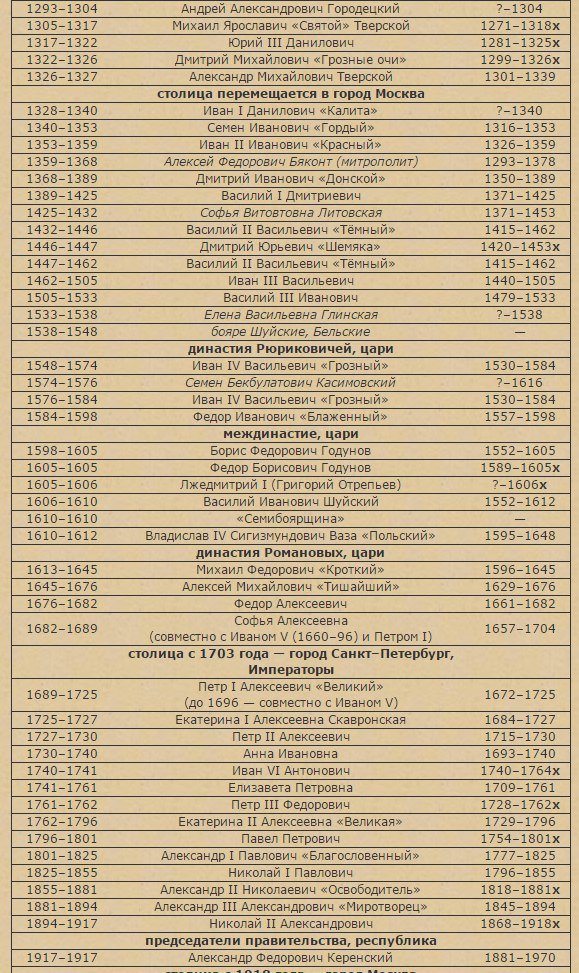 Последовательность правления российских. Даты правления князей на Руси. Даты правления князей от Рюрика. Правители Руси от Рюрика до Николая 2 таблица. Таблица правителей Руси от Рюрика.
