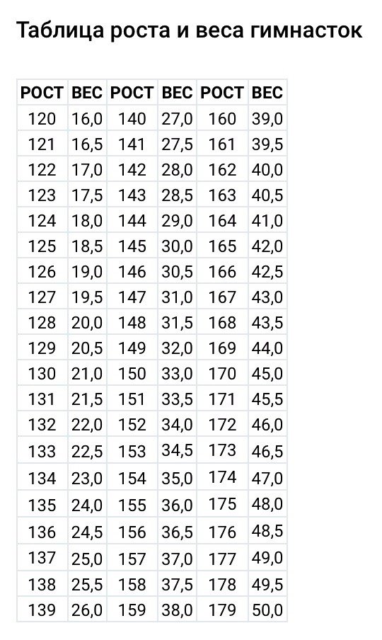 Параметры гимнасток. Норма веса для художественной гимнастики по возрасту. Вес гимнастки таблица по художественной гимнастике. Таблица роста и веса гимнасток. Норма веса гимнасток.