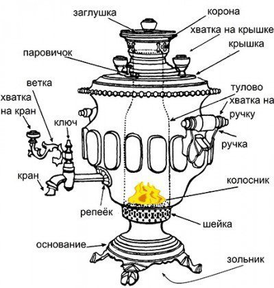 Схема самовара на дровах устройство и чертеж