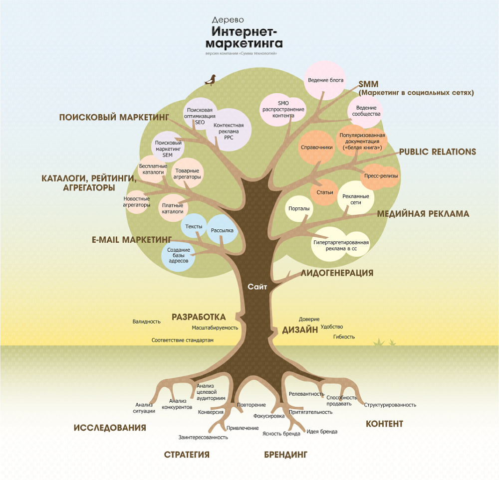 Целое дерево. Дерево маркетинга. Древо интернет маркетинга. Структура интернет маркетинга. Структура в виде дерева.