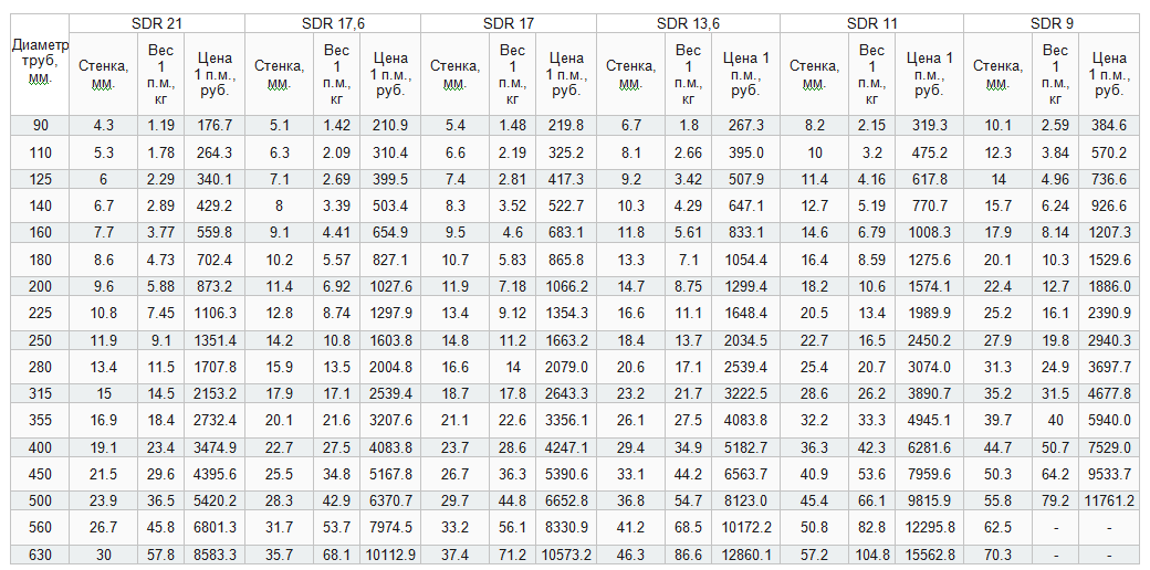 Таблица весов пэ трубы