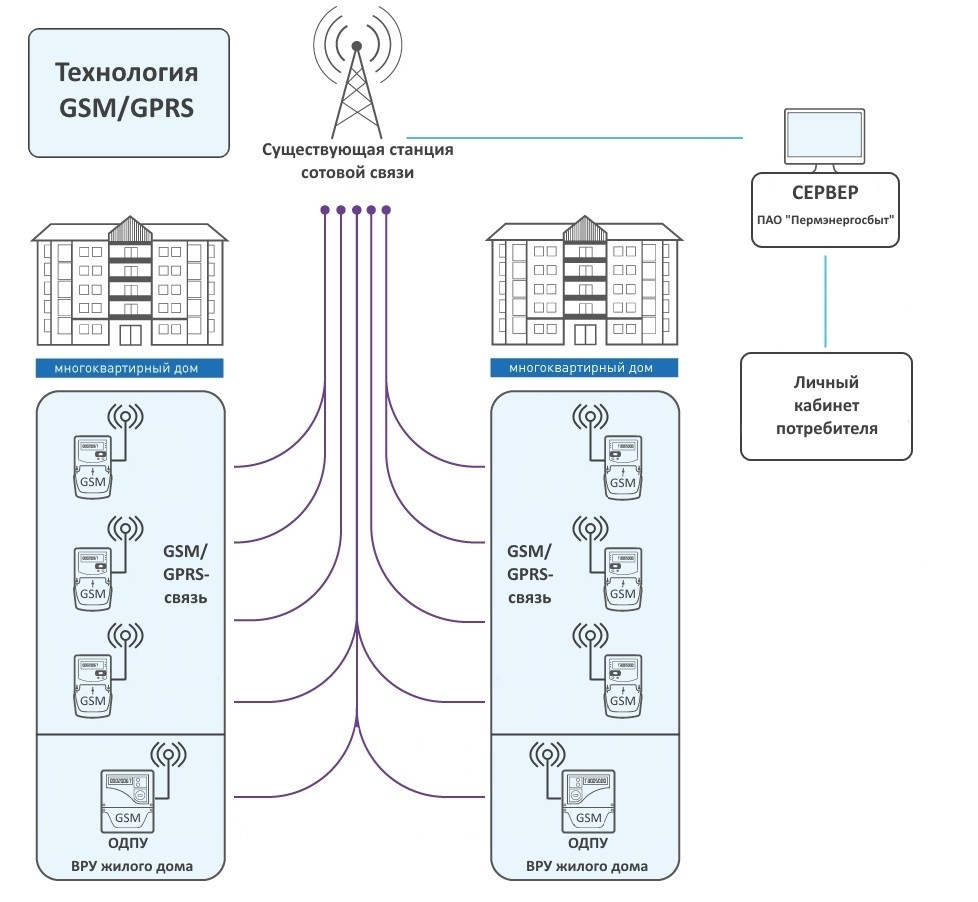 застройщик прибору учета. прибор учета электроэнергии на общедомовые нужды. застройщик прибору учета. несовершенство системы управления. как рассчитываются общедомовые нужды по электроэнергии.