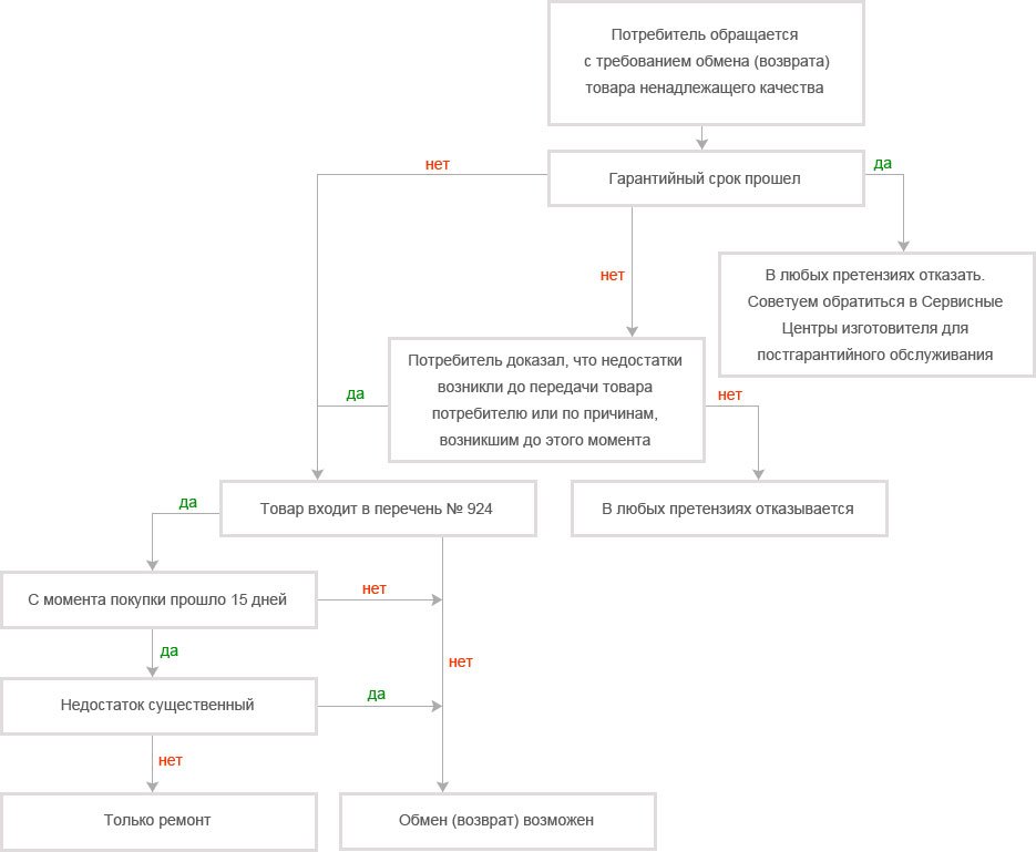 Срок возврата товара. Возврат товара схема. Схема возврата товара ненадлежащего качества. Схема возврата товара от покупателя. Возврат некачественного товара схема.