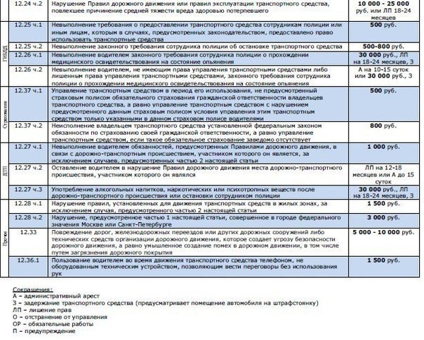 Дайте таблицу автомобильных штрафов на 2025 год Официальные страницы в социальных сетях автошколы Авто-Профи в Черёмушкинском пр