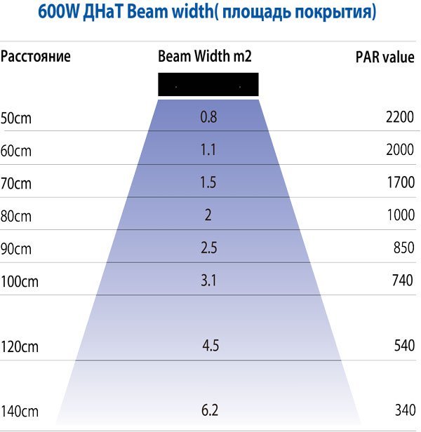 Площадь освещения. ДНАТ 600 световой поток. Таблица люмен ДНАТ 250вт. ДНАТ 600 ватт Люксы таблица. ДНАТ 400 ватт площадь покрытия.