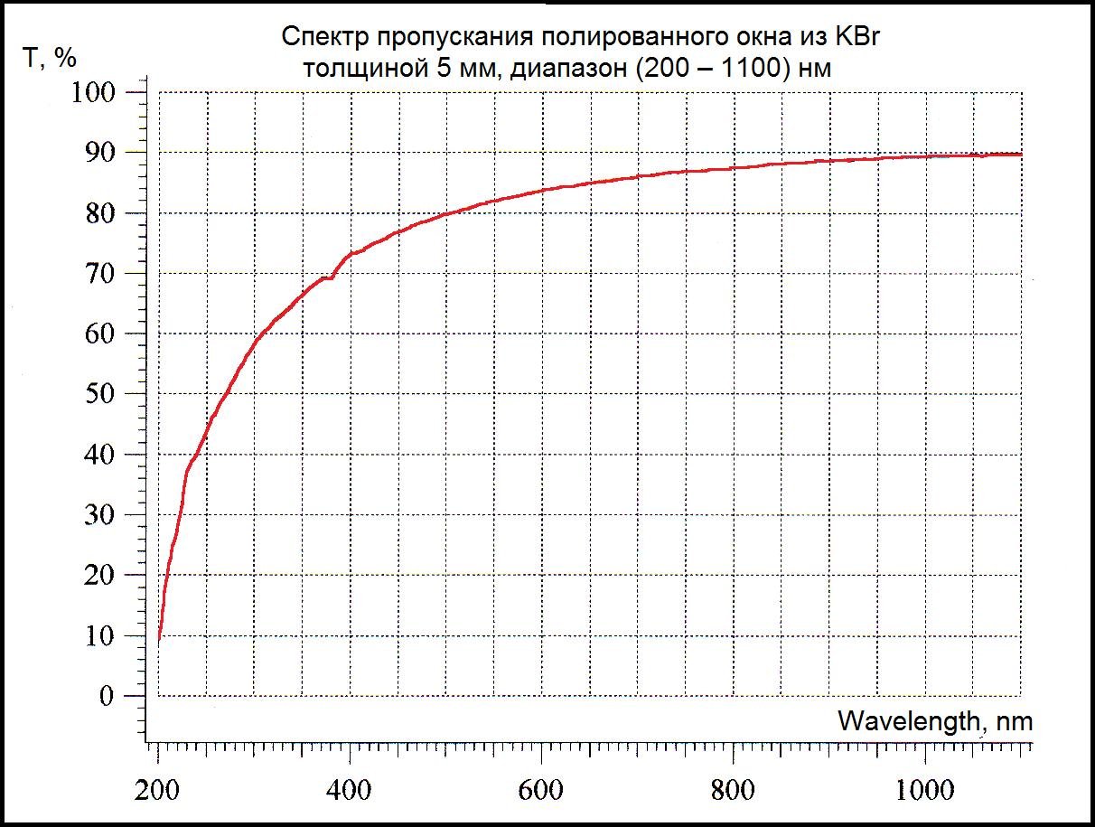 Спектральное пропускание. Спектр пропускания бромида калия. Спектр пропускания КРС-5. Спектр пропускания полиэтилена. ИК спектр калия.