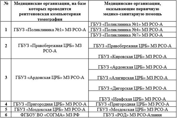 Рсо алания црб. ГБУЗ поликлиника 7 МЗ РСО-Алания. ГБУЗ "поликлиника №7" МЗ РСО-Алания штамп. ГБУЗ поликлиника 7 МЗ РСО-Алания печати организации. ГБУЗ "поликлиника №7" МЗ РСО-Алания справка.