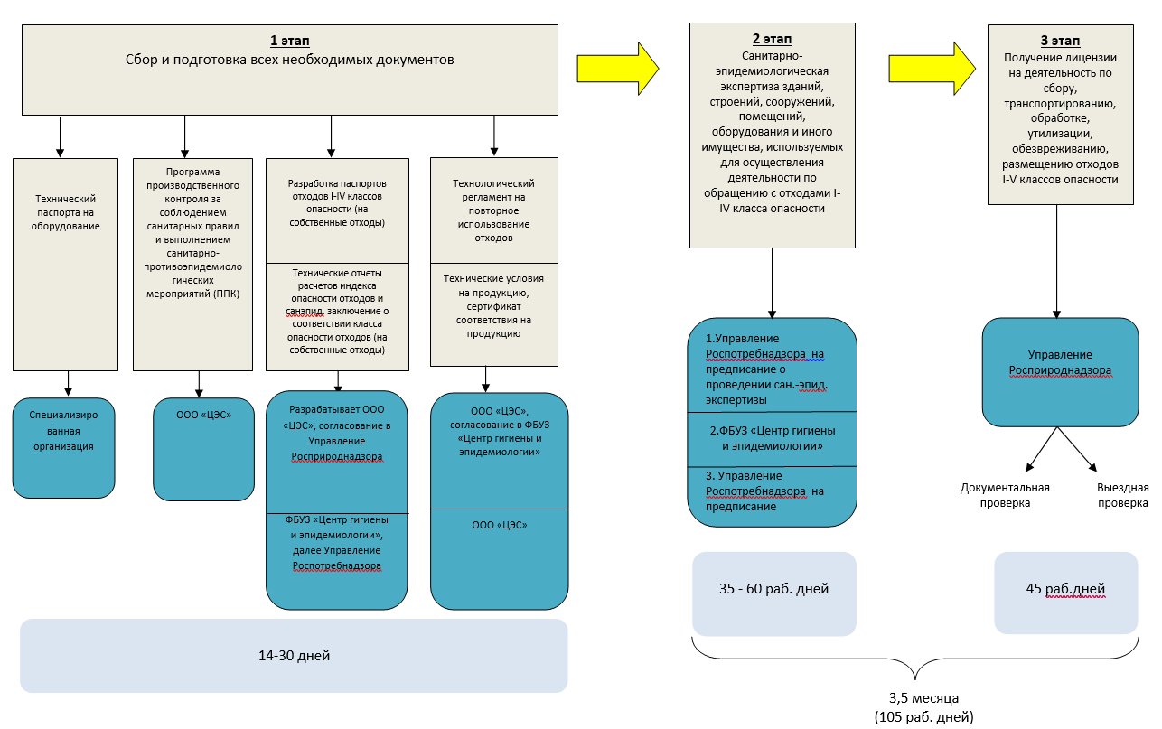 Федеральный оператор утилизации отходов. Обращения с отходами i и II классов опасности. Схема обращения с опасными отходами. Этапы лицензирования утилизации отходов на предприятии.