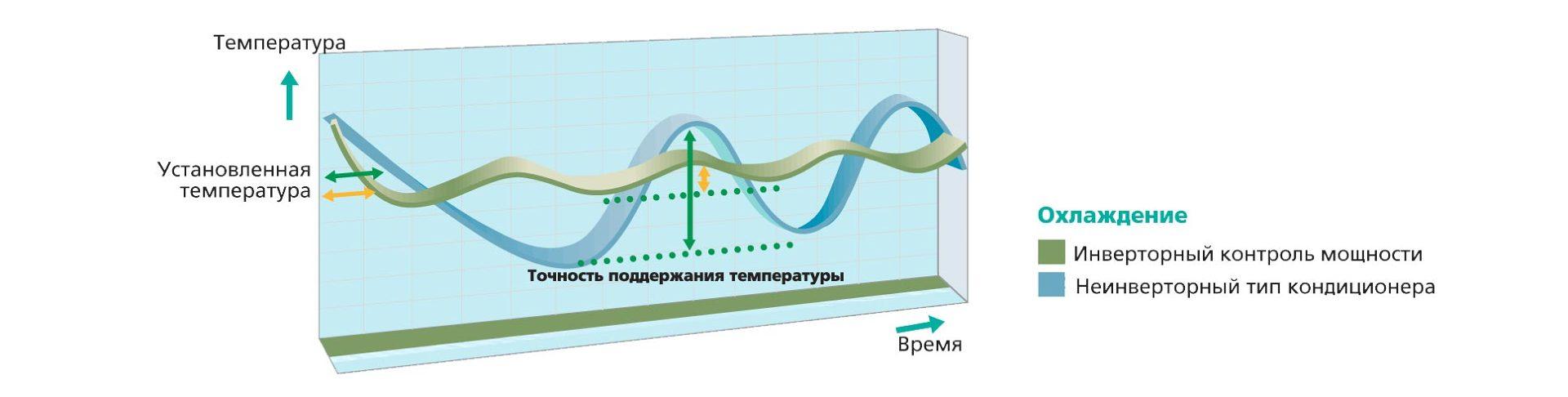 Отличие инверторного. Схема работы инверторного кондиционера. Принцип работы и схема работы инверторных кондиционеров. Схема инверторного кондиционера. Инверторные и неинверторные кондиционеры.