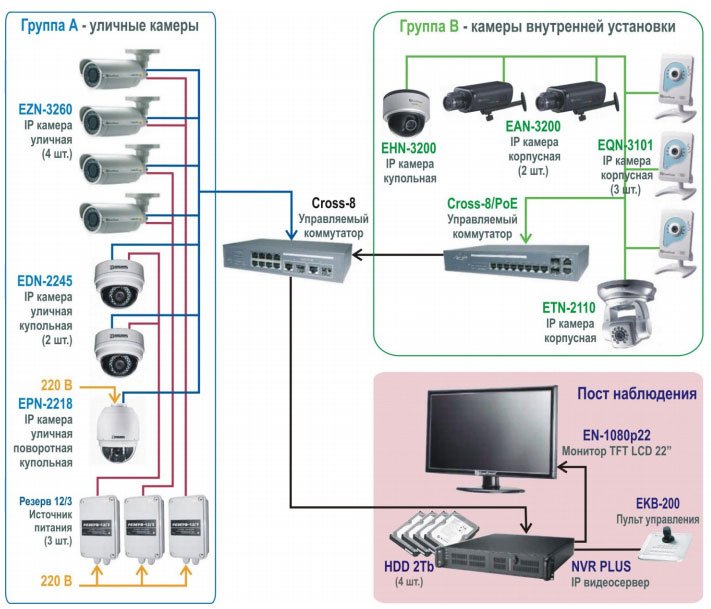 Сколько камер можно подключить. Принципиальная схема подключения IP камеры видеонаблюдения. Схема проводного подключения IP-камеры. Схема подключения видеорегистратора к IP-камерам видеонаблюдения. Структурная схема IP видеокамеры.