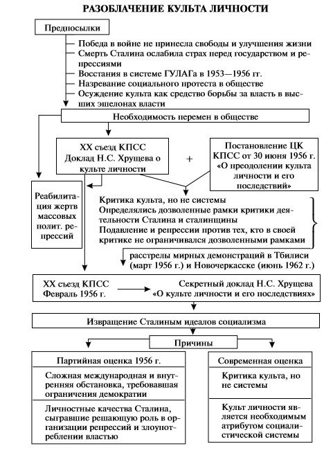 Заполните схему десталинизация примеры проявления Новости и сообщения из официальной группы Вконтакте Образовательного центра Рост