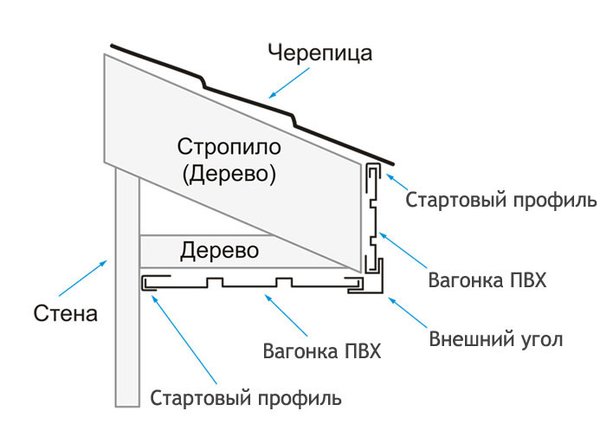 Вынос крыши от стены