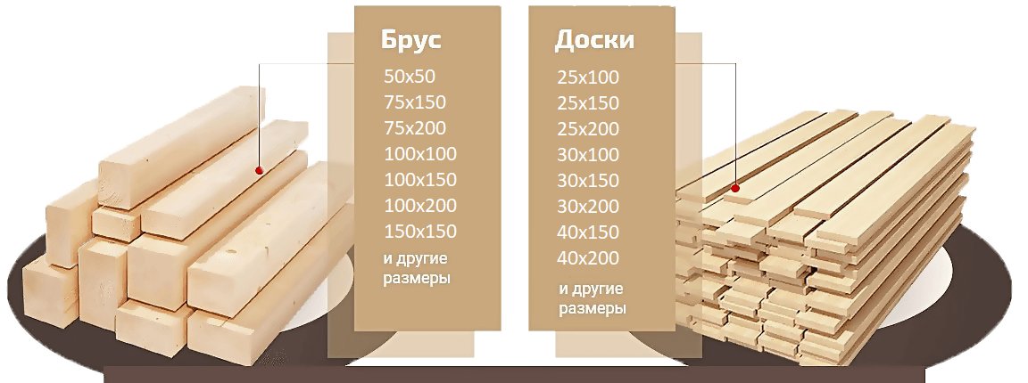 типоразмеры деревянных брусков. стандартные размеры пиломатериалов таблица. сортамент деревянных балок круглого сечения. стандартные размеры бруса деревянного. длина бруса 50х200.