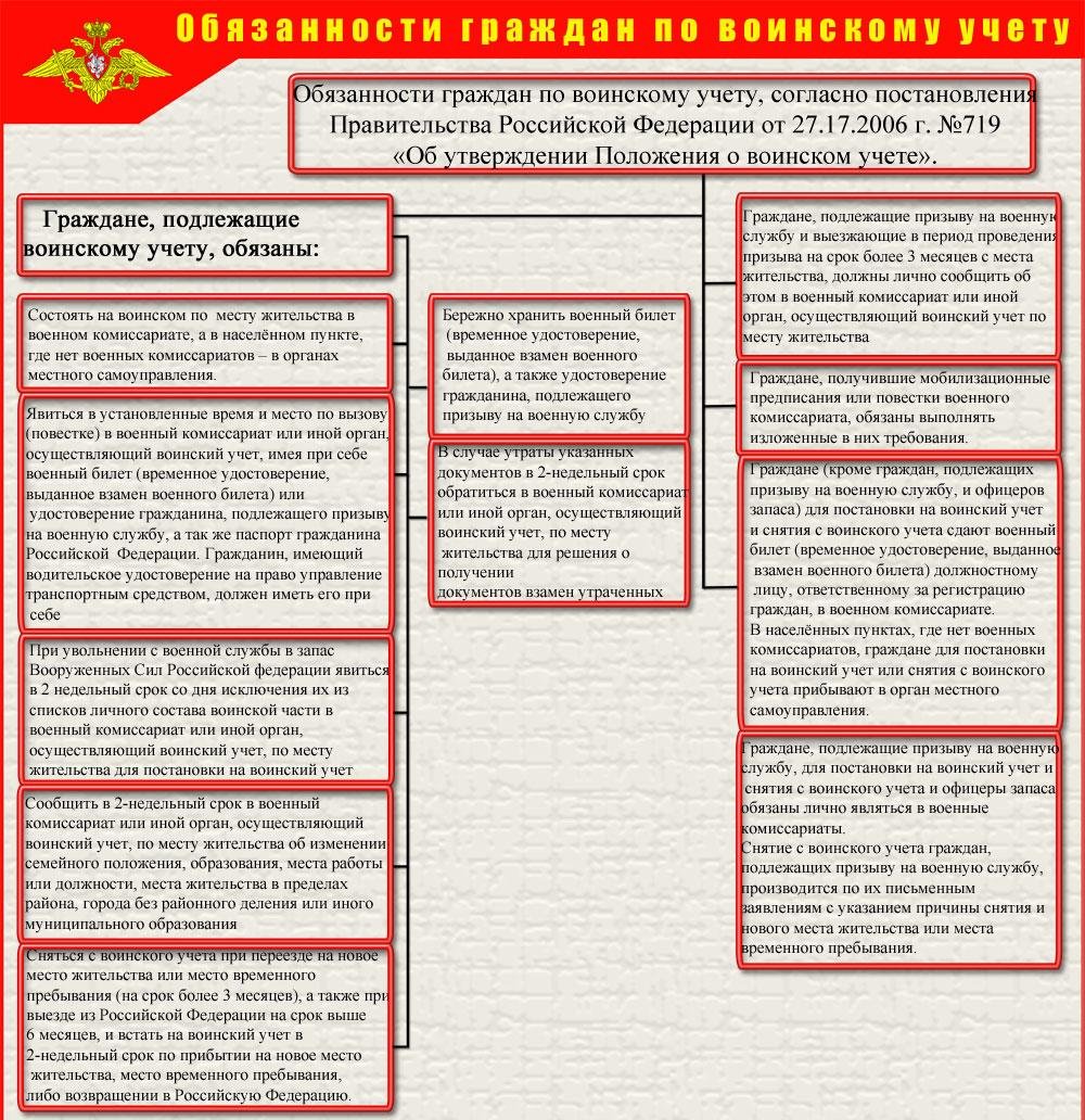 Воинские обязанности и комплектование личного состава