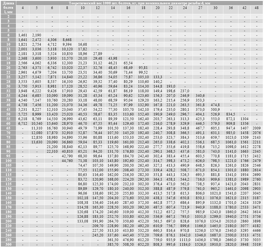 Справочник веса. Болт м27 110 вес. Масса болта м20х90. Вес болт м16х70 вес 1 шт. Болт гайки м20 вес 1 шт.