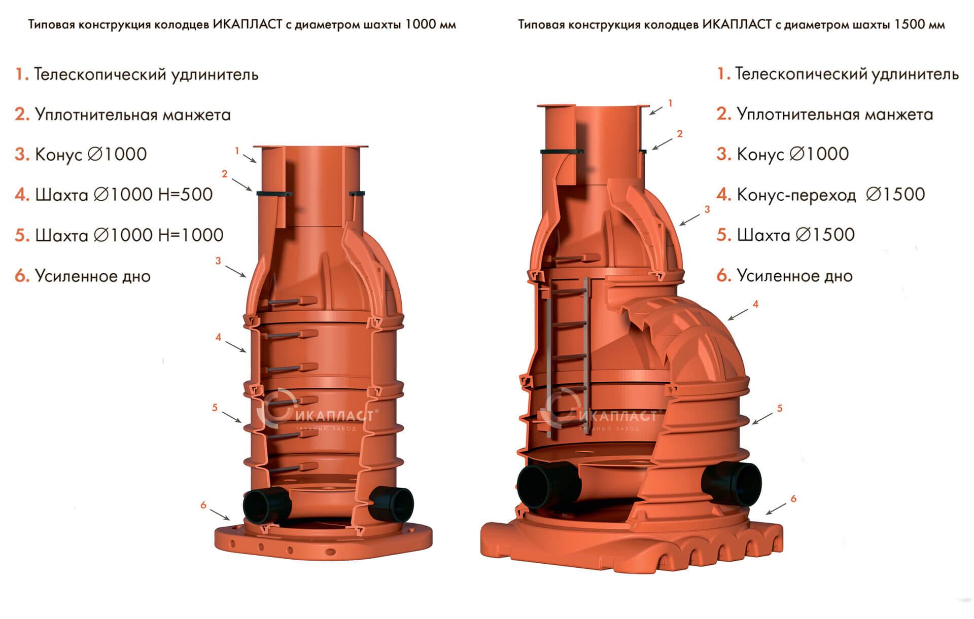 Диаметр 1000. ИКАПЛАСТ колодцы пластиковые. Колодец канализационный ИКАПЛАСТ. Пластиковый канализационный колодец 