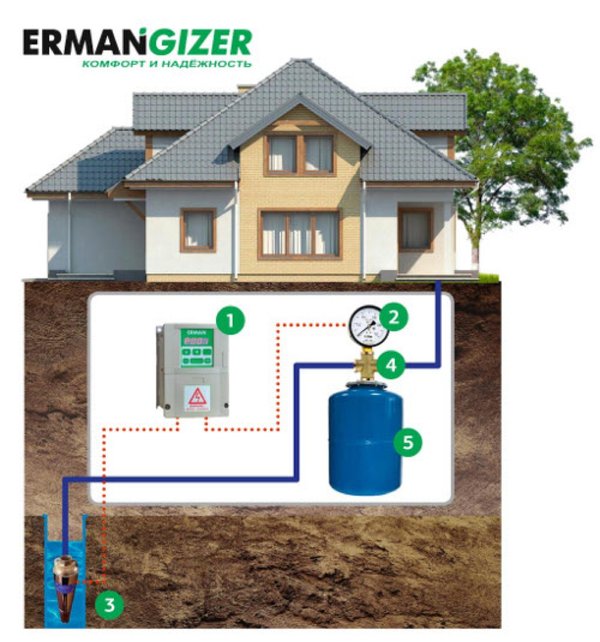 Ermangizer. Система водоснабжения Эрманджайзер. Автономная система водоснабжения. Эрманджайзер схема подключения.