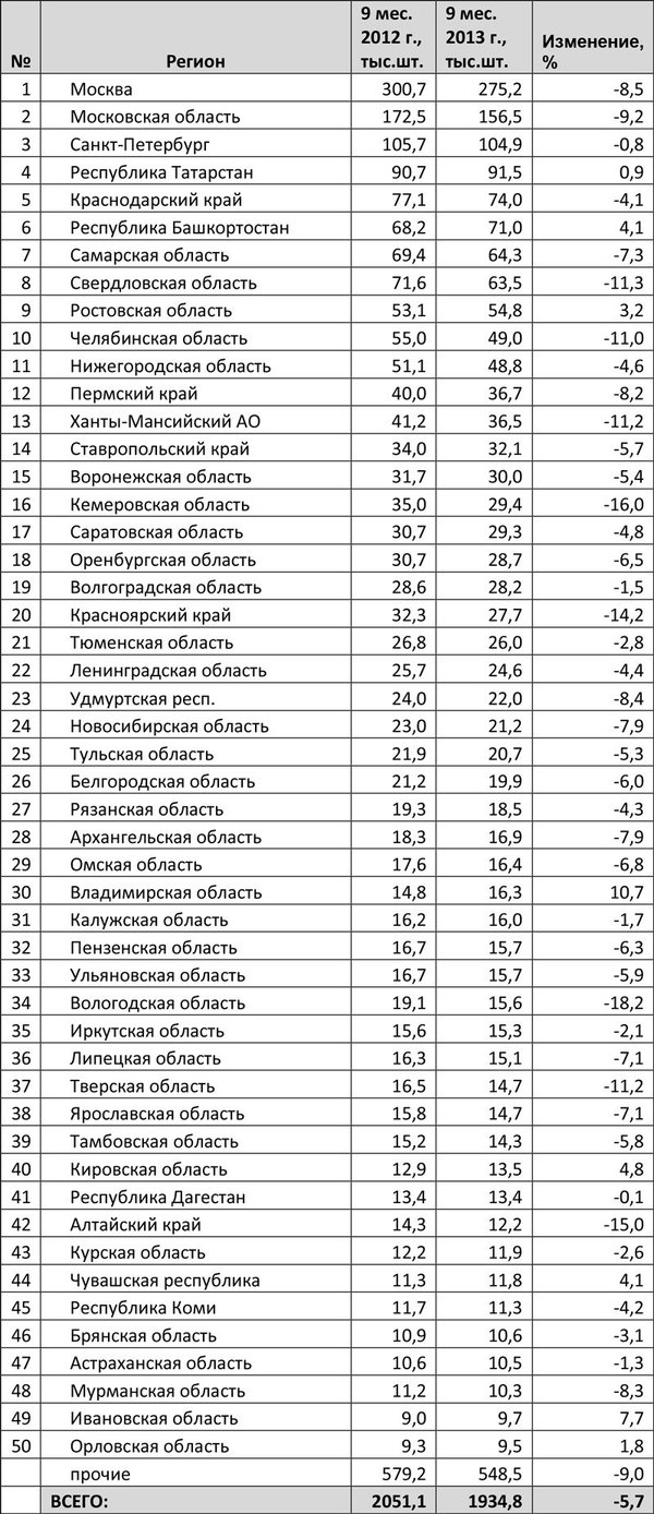 Где находится 50 регион