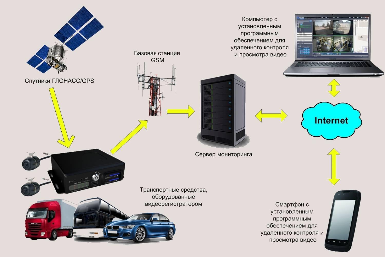 Гаражная 1 сыктывкар. Тетрон автоконтроль. Автоконтроль 188244. Автоконтроль рэс. Работа с навигационной аппаратурой.
