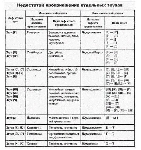 Схема системного развития нормальной детской речи н с жуковой