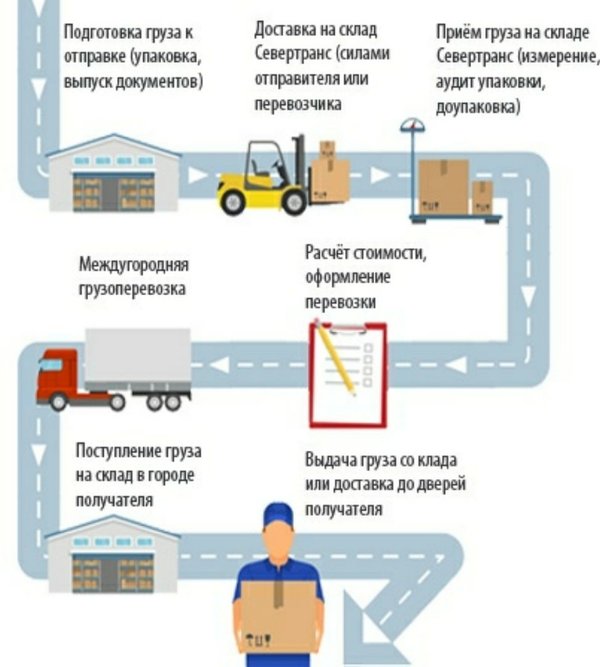 Транспортная логистика тесты. Процедура отправки груза. Этапы подготовки груза к отправке. Схема обработки грузов в аэропорту. Порядок действий перевозчиком при приемке груза к перевозке.