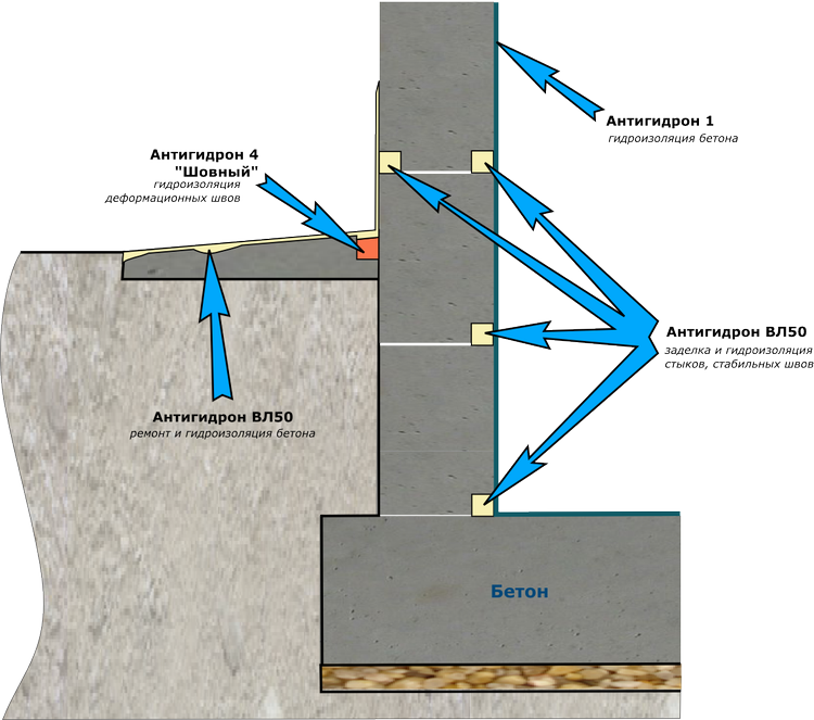 Стык бетона. Ленточный фундамент гидроизоляция схема. Схема гидроизоляции фундамента с подвалом. Гидроизоляция цокольного этажа схема. Гидроизоляция стен цоколя снаружи.