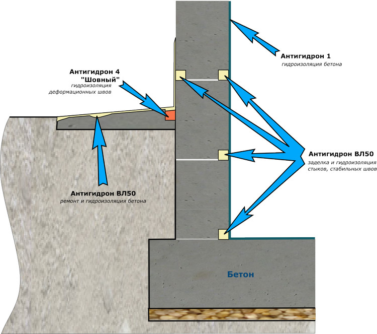 Стык бетона. Ленточный фундамент гидроизоляция схема. Схема гидроизоляции фундамента с подвалом. Гидроизоляция цокольного этажа схема. Гидроизоляция стен цоколя снаружи.