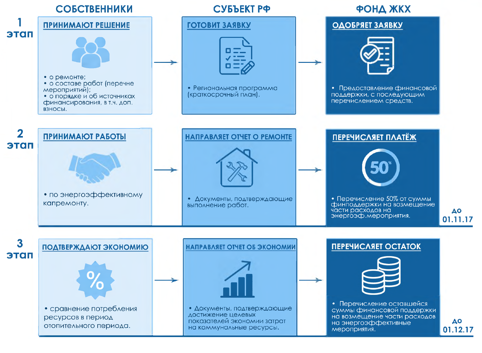 Субъекты собственников. Фонд содействия реформирования ЖКХ лого. Фонд ЖКХ офис. 16. Этапы организации капитального ремонта многоквартирного дома. ЖКХ одобряет.