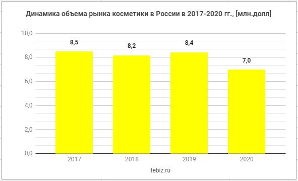 Рынок 2020. Объем рынка косметики в России 2021. Динамика рынка косметики 2021. Рынок нефти и нефтепродуктов. Емкость рынка косметики России в 2021.