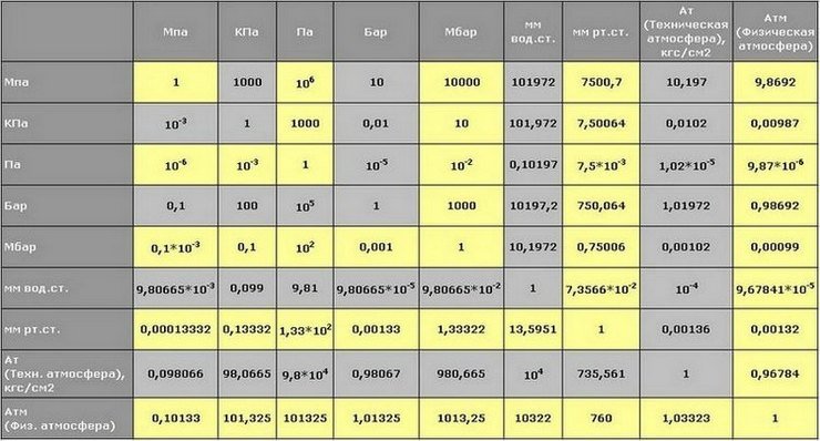 150 минут это равно. Соотношение единиц измерения давления таблица. Таблица перевода величин давления. Таблица давления МПА В бар и атм. Давление 1 бар перевести в атмосферы.