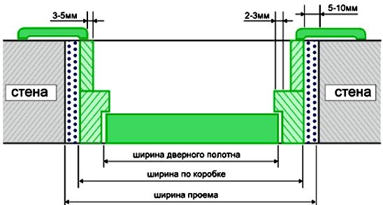 Расстояние между дверью и коробом